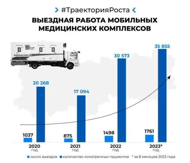 Глава области Олег Кувшинников рассказал о работе медицинских мобильных комплексов.