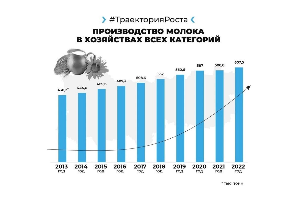 В 2022 году хозяйства Вологодчины произвели 607 тысяч тонн молока.