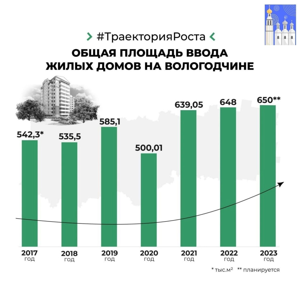 2022 год - результативный в плане ввода нового жилья на Вологодчине. На данный момент, как сообщает губернатор Вологодской области Олег Кувшинников, регион уже на 15,8% перевыполнил план, поставленный Минстроем РФ.