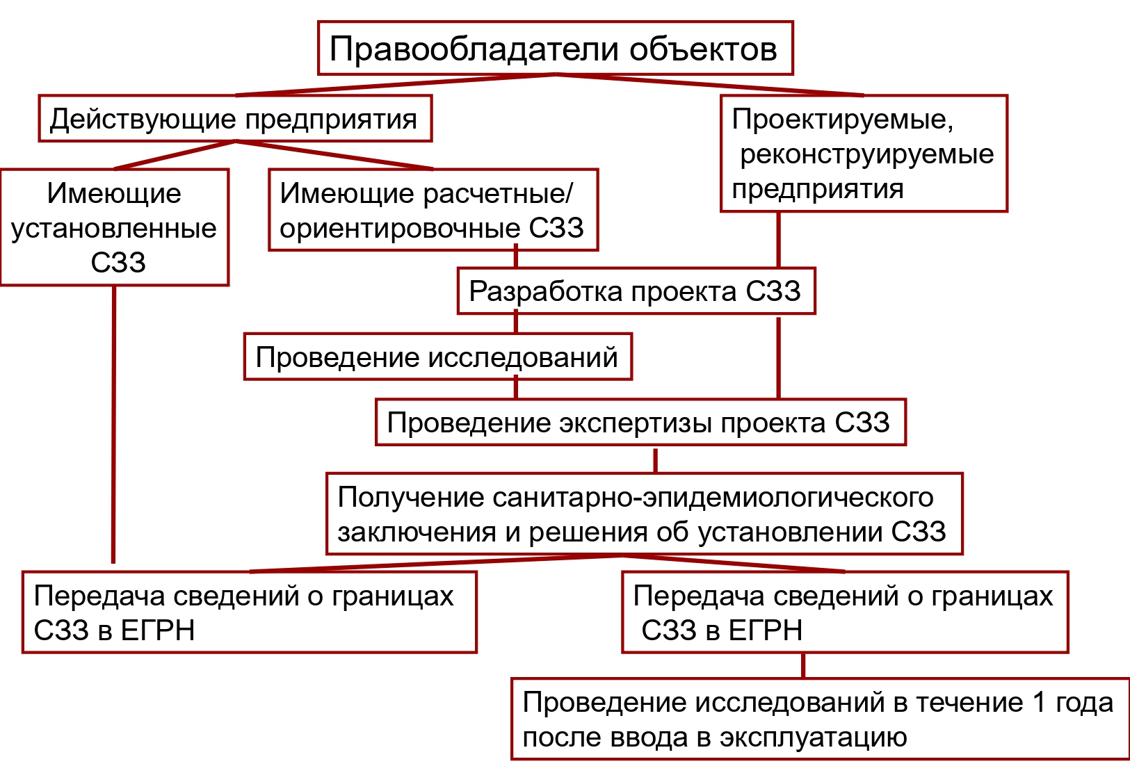 С 1 января 2025 года определенные в соответствии с требованиями законодательства в области обеспечения санитарно-эпидемиологического благополучия населения ориентировочные, расчетные (предварительные) санитарно-защитные зоны прекращают существование.