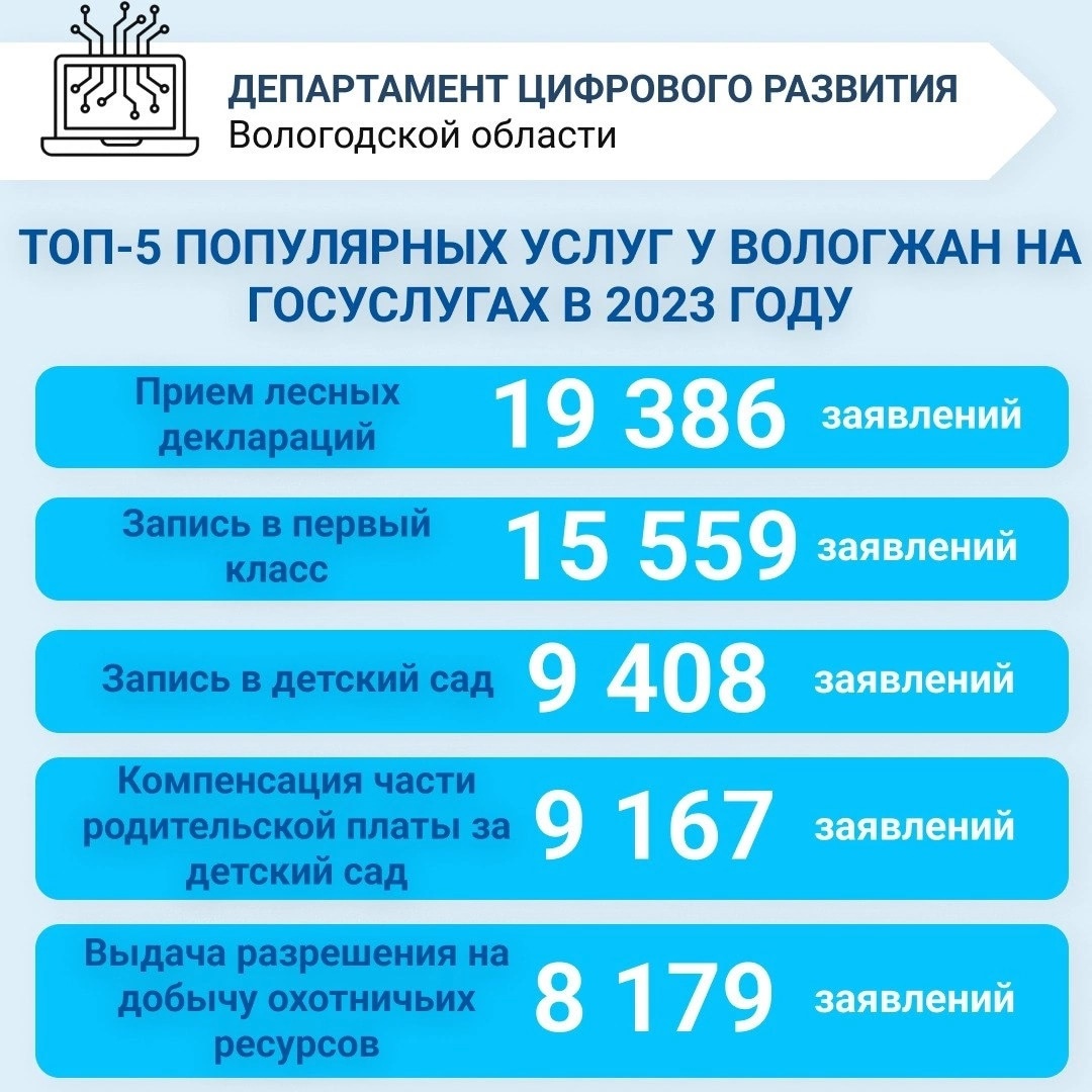 Названы самые востребованные электронные госуслуги в Вологодской области.