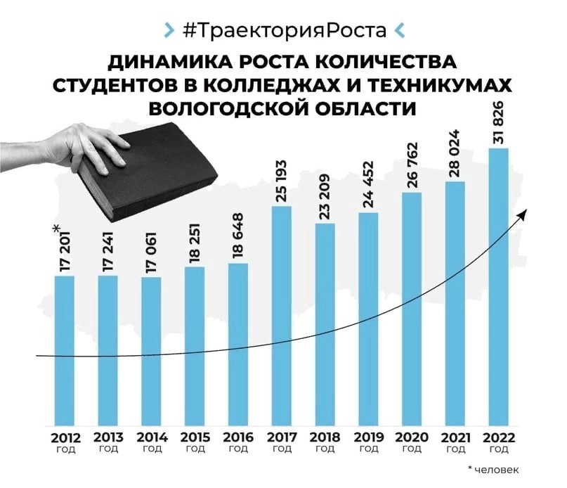 Наступило лето. Горячая пора для абитуриентов. Поэтому в рубрике #ТраекторияРоста сегодня рассмотрим динамику в сфере СПО..