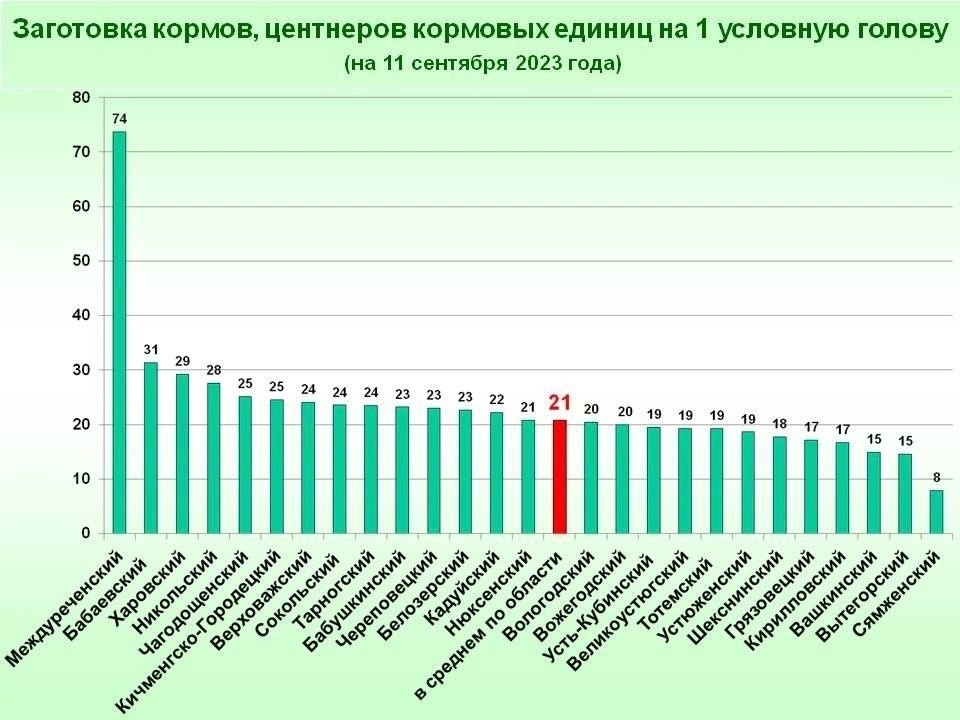  В регионе продолжается заготовка кормов.