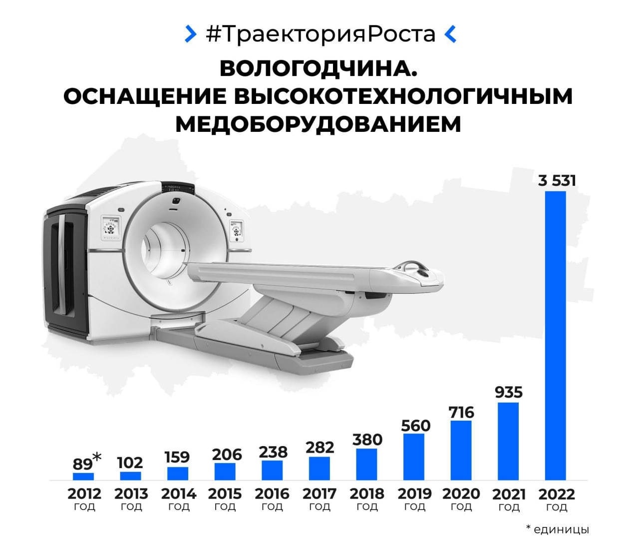 Продолжается оснащение медучреждений области современным оборудованием.