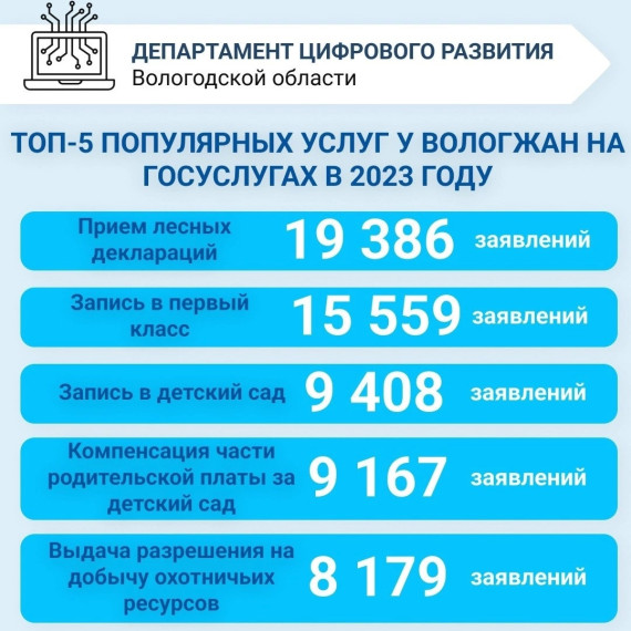 Названы самые востребованные электронные госуслуги в Вологодской области. Названы самые востребованные электронные госуслуги в Вологодской области.